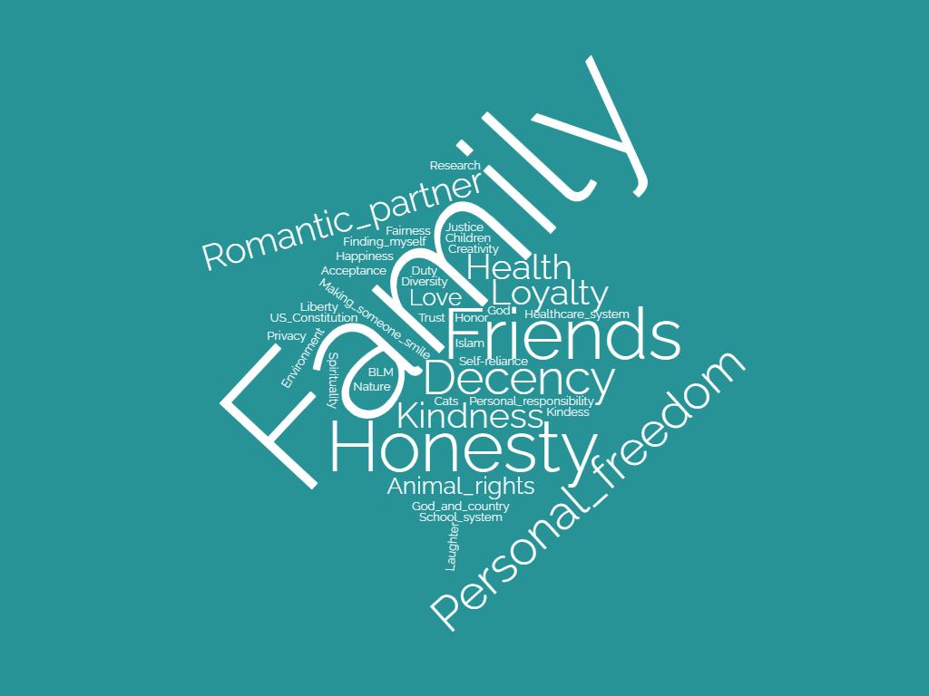 Biggest words: Family, Friends, Honesty, Personal freedom, Decency, Kindness, Romantic partner